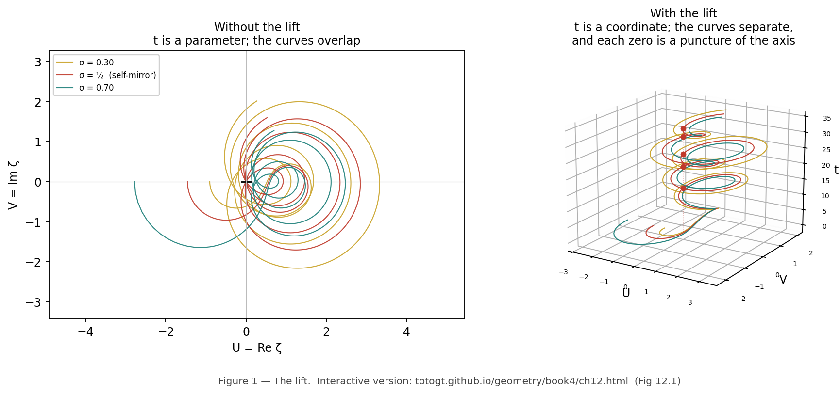 Figure 1 from the RH paper: on the left, zeta on three vertical lines drawn in the plane, where the curves overlap; on the right, the same curves lifted into three dimensions with t as a coordinate, where they separate and each zero becomes a puncture of the axis.
