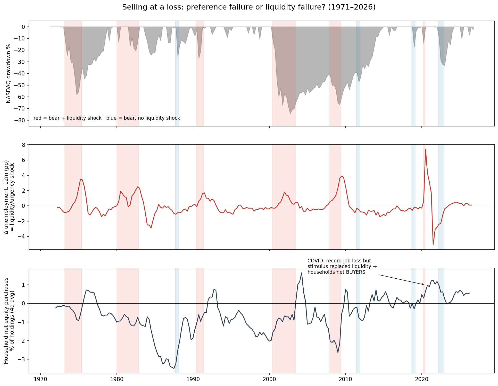 Drawdowns, urgency shocks, and household net equity flows, 1971-2026