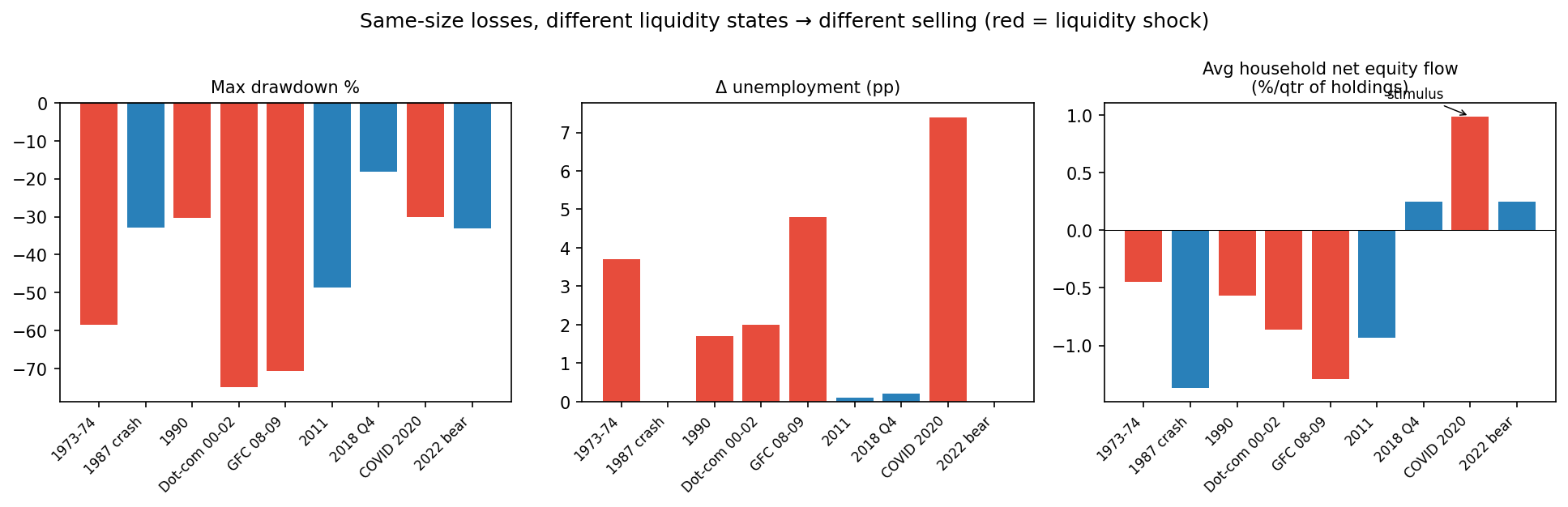 Same-size losses, different liquidity states, different selling