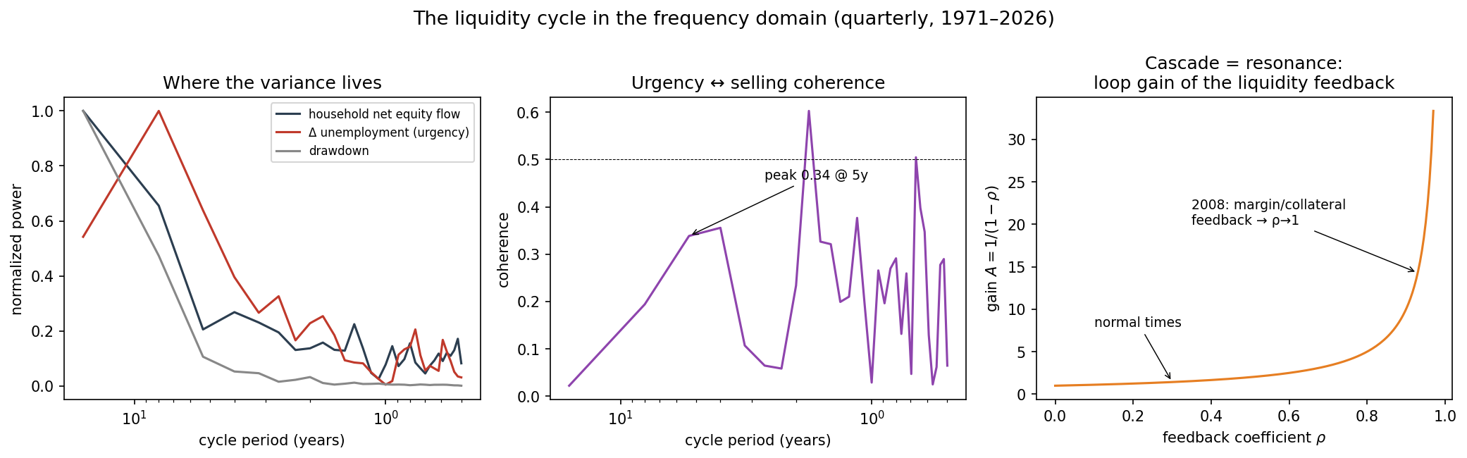 The liquidity cycle in the frequency domain
