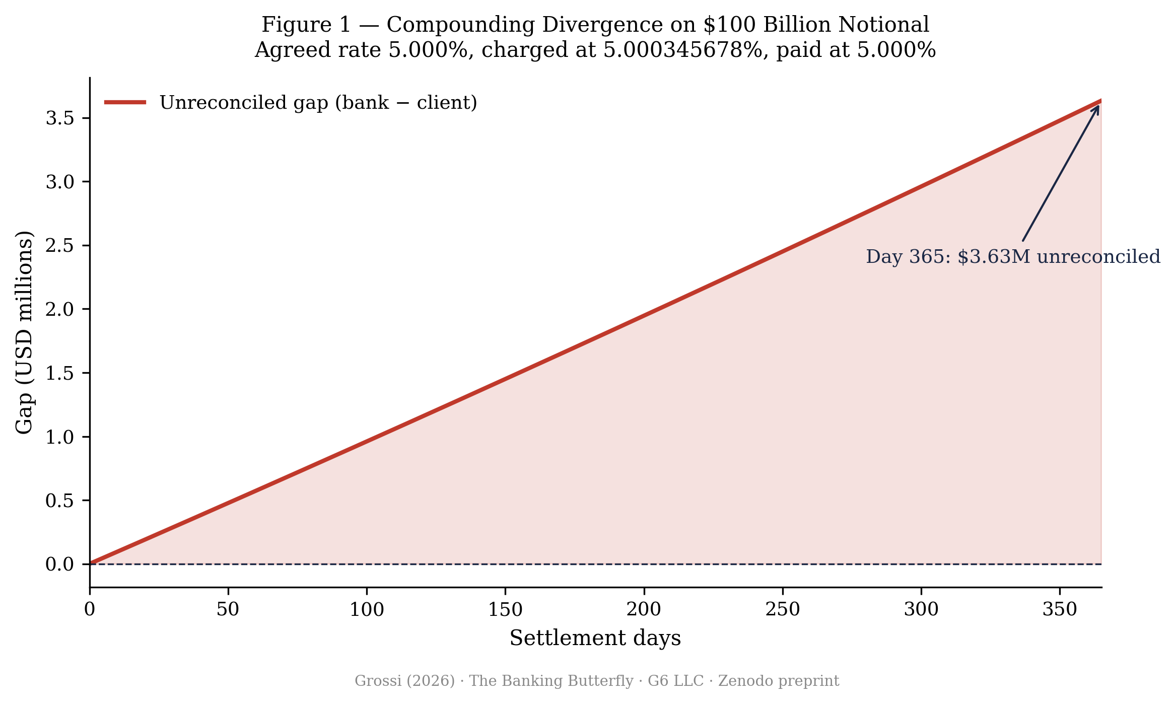 Figure 1 — Compounding divergence