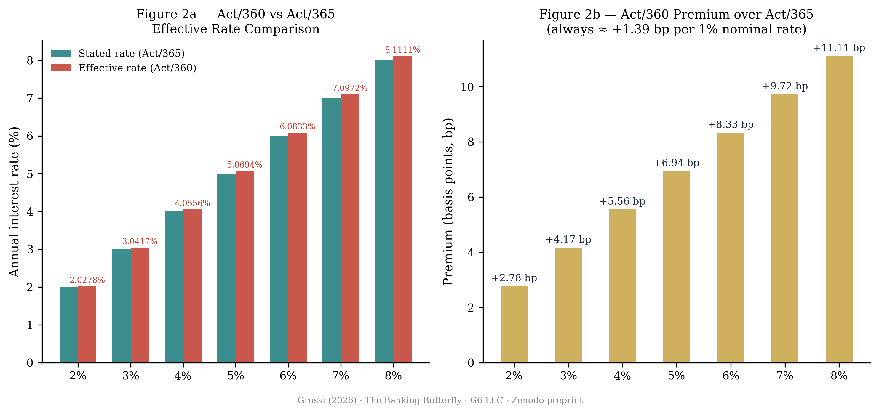 Figure 2 — Act/360 premium