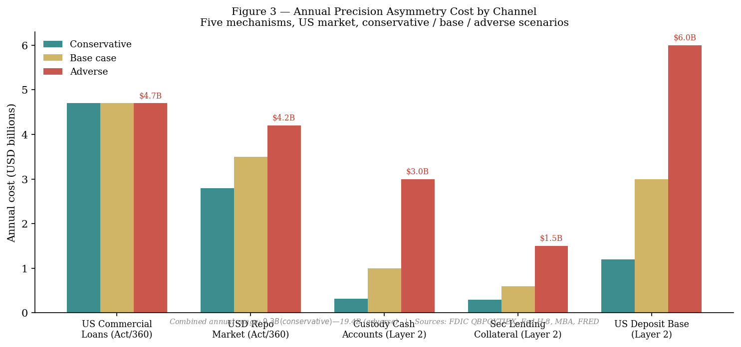 Figure 3 — Five channels annual cost