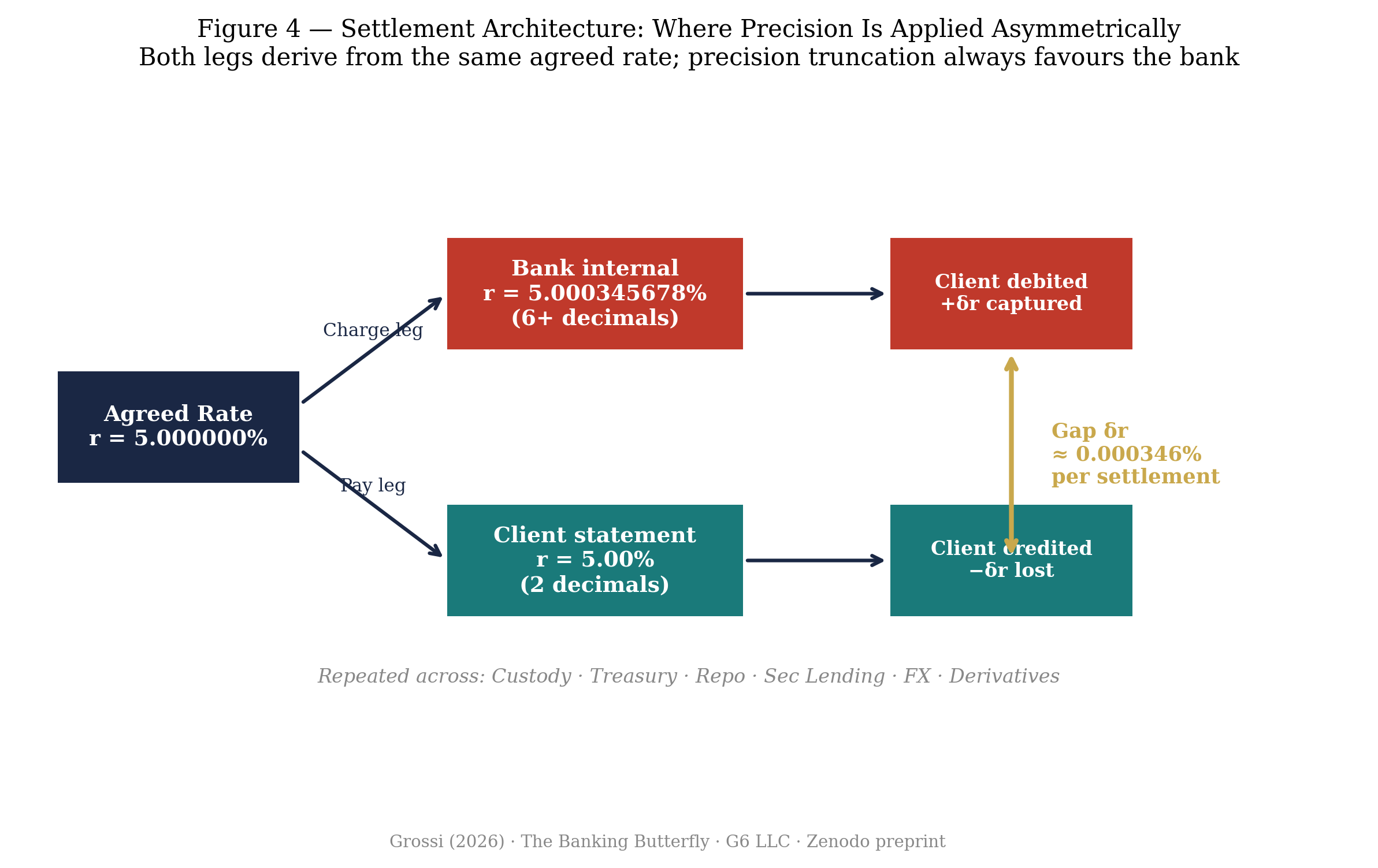 Figure 4 — Settlement architecture