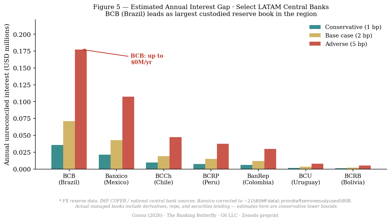 Figure 5 — LATAM central bank estimates