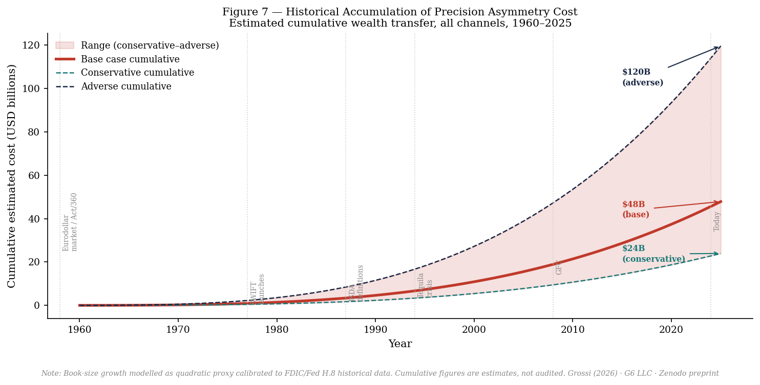 Figure 7 — Historical cumulative cost